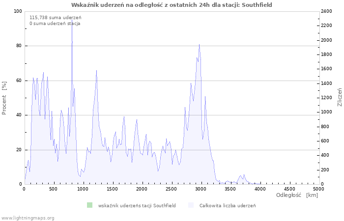 Wykresy: Wskaźnik uderzeń na odległość