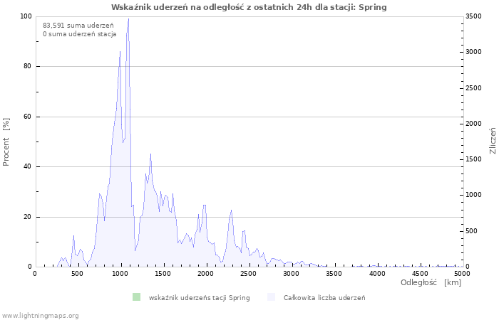 Wykresy: Wskaźnik uderzeń na odległość