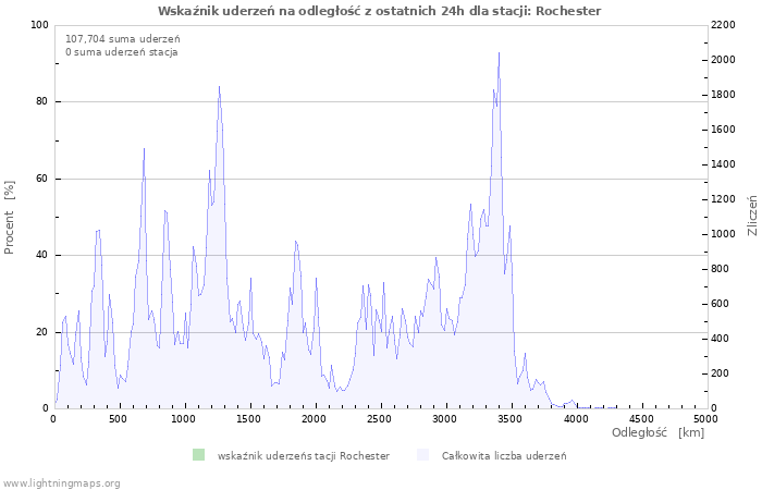 Wykresy: Wskaźnik uderzeń na odległość