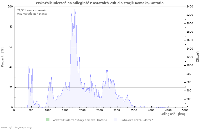 Wykresy: Wskaźnik uderzeń na odległość