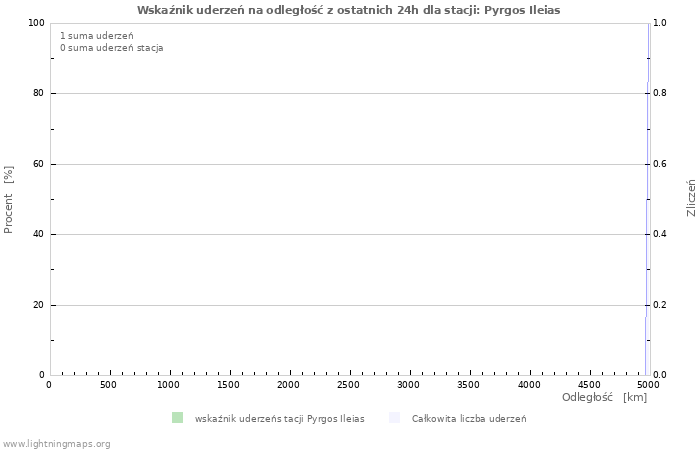 Wykresy: Wskaźnik uderzeń na odległość