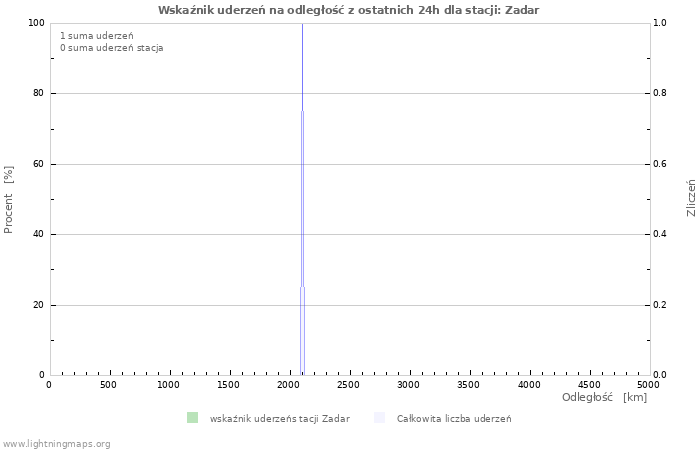 Wykresy: Wskaźnik uderzeń na odległość