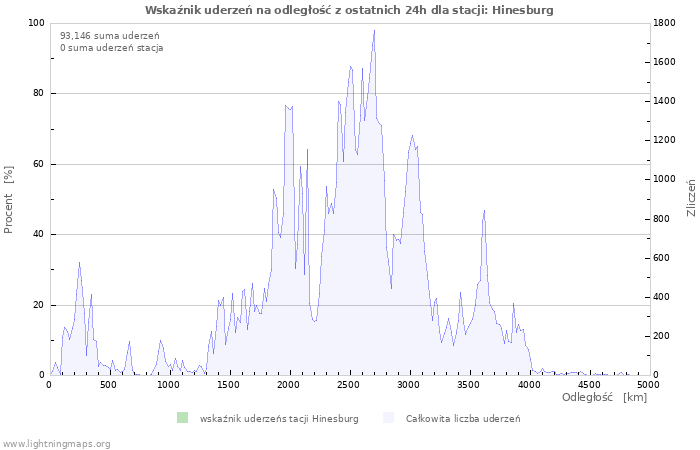 Wykresy: Wskaźnik uderzeń na odległość