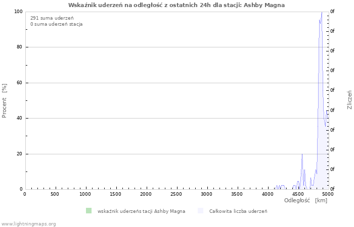 Wykresy: Wskaźnik uderzeń na odległość