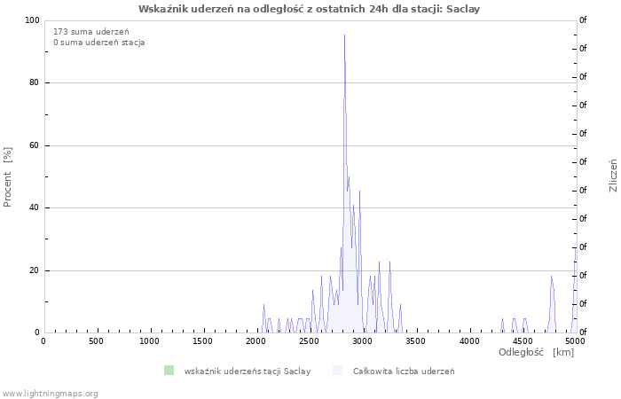 Wykresy: Wskaźnik uderzeń na odległość