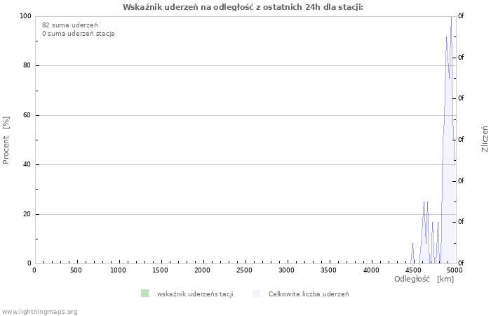 Wykresy: Wskaźnik uderzeń na odległość