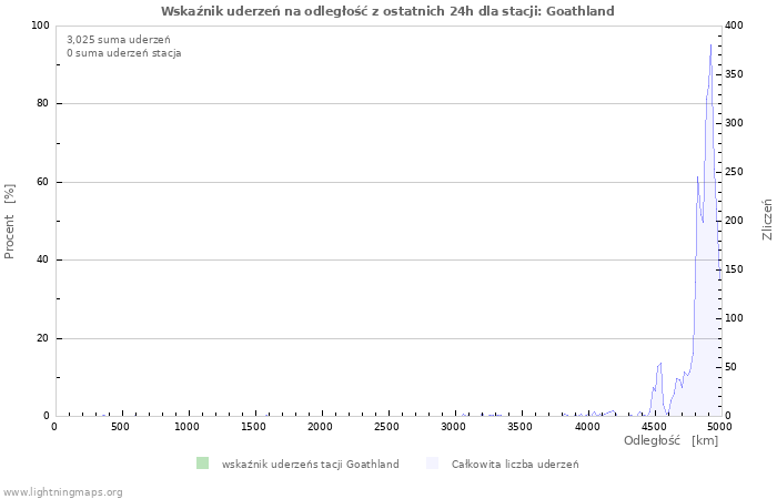 Wykresy: Wskaźnik uderzeń na odległość