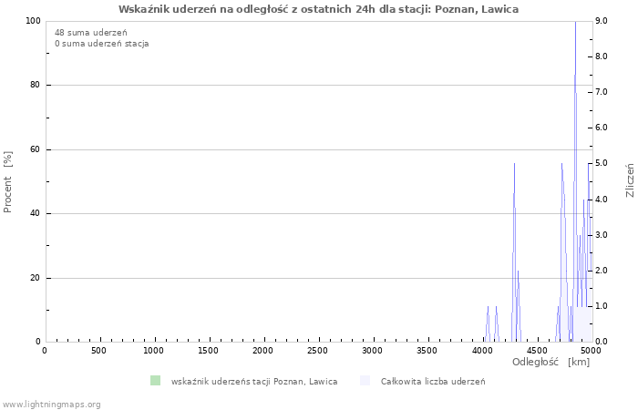 Wykresy: Wskaźnik uderzeń na odległość