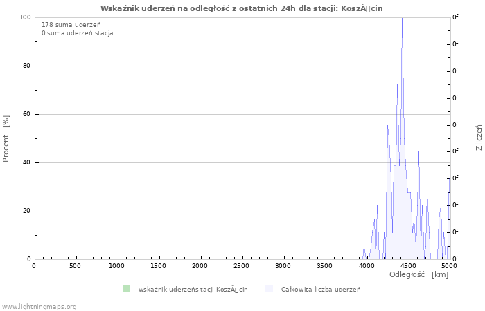 Wykresy: Wskaźnik uderzeń na odległość