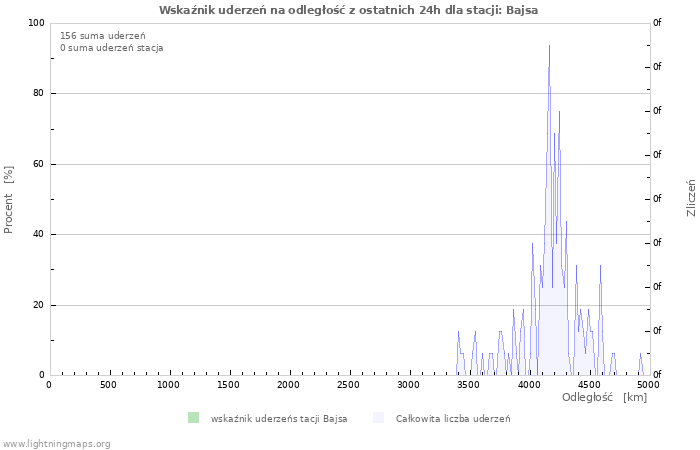 Wykresy: Wskaźnik uderzeń na odległość