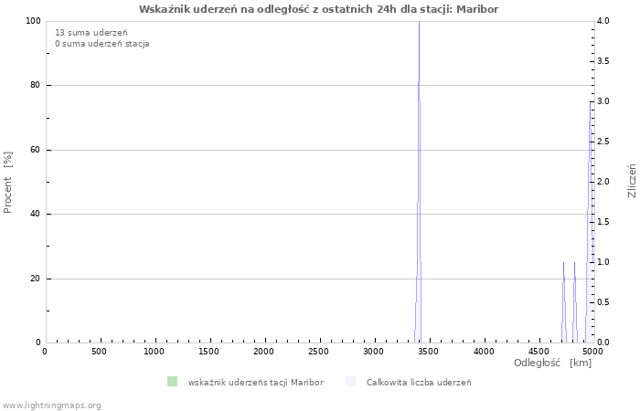 Wykresy: Wskaźnik uderzeń na odległość