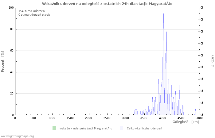 Wykresy: Wskaźnik uderzeń na odległość