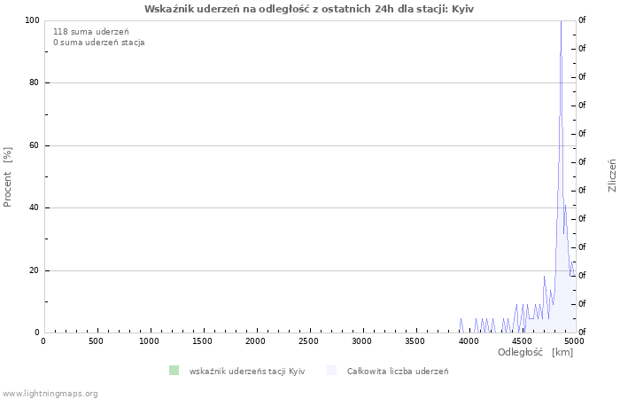 Wykresy: Wskaźnik uderzeń na odległość