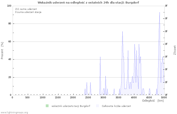 Wykresy: Wskaźnik uderzeń na odległość