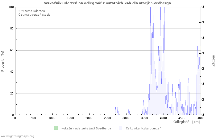 Wykresy: Wskaźnik uderzeń na odległość