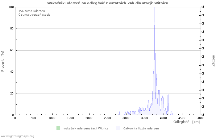 Wykresy: Wskaźnik uderzeń na odległość