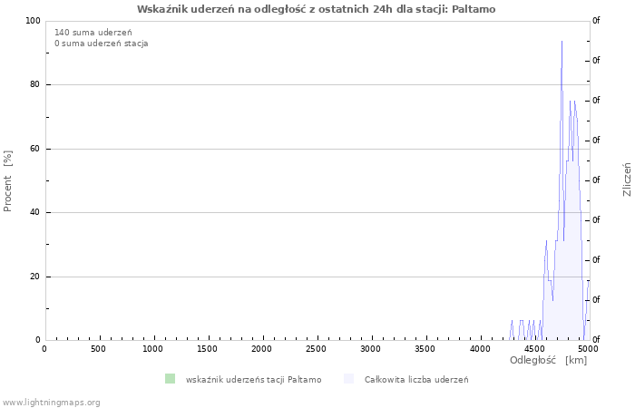 Wykresy: Wskaźnik uderzeń na odległość