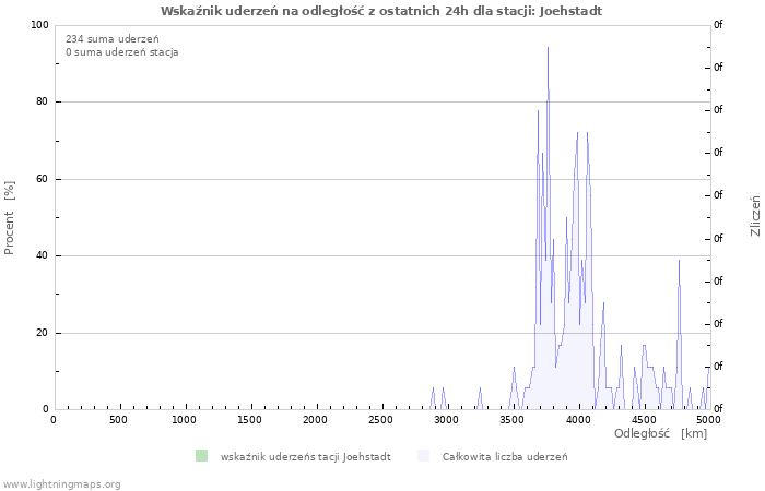 Wykresy: Wskaźnik uderzeń na odległość