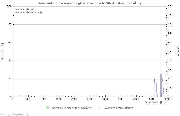 Wykresy: Wskaźnik uderzeń na odległość