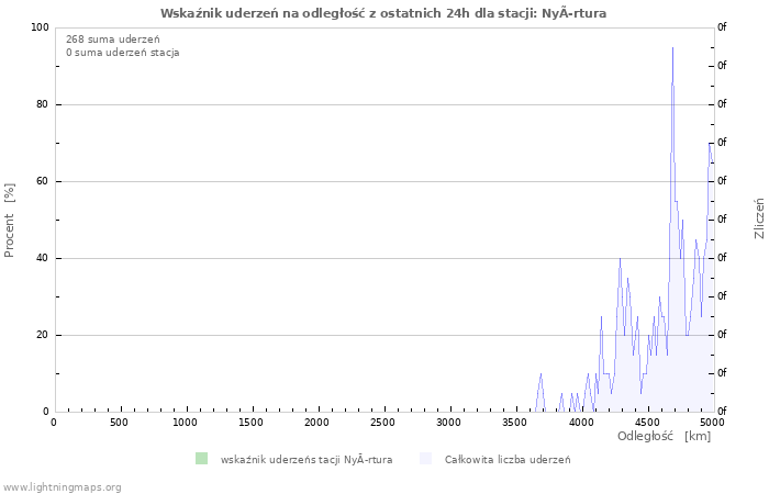 Wykresy: Wskaźnik uderzeń na odległość