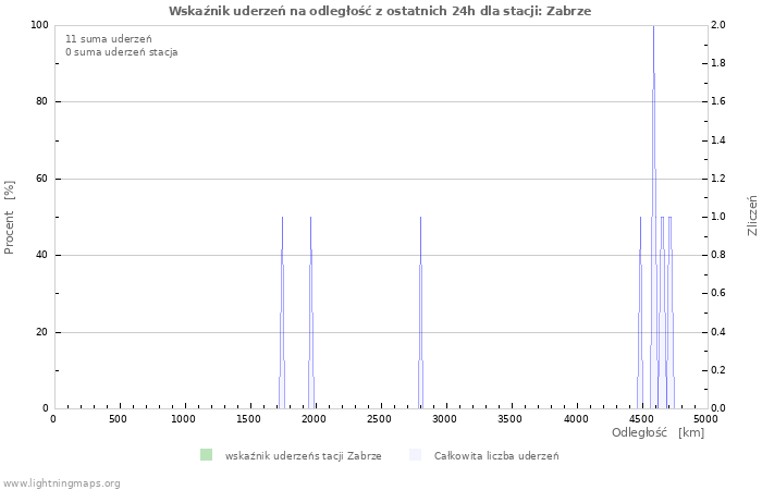 Wykresy: Wskaźnik uderzeń na odległość