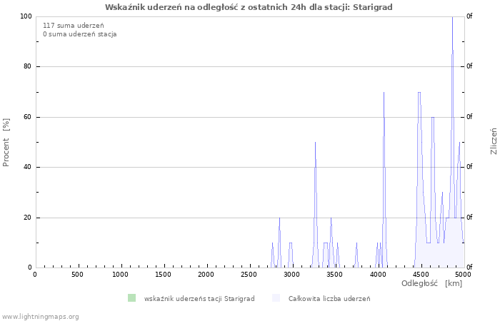 Wykresy: Wskaźnik uderzeń na odległość