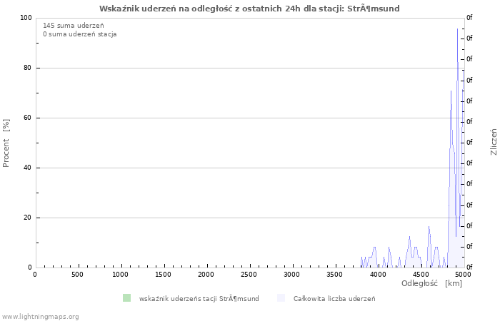 Wykresy: Wskaźnik uderzeń na odległość