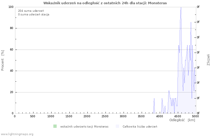 Wykresy: Wskaźnik uderzeń na odległość