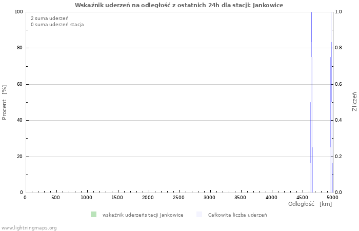 Wykresy: Wskaźnik uderzeń na odległość