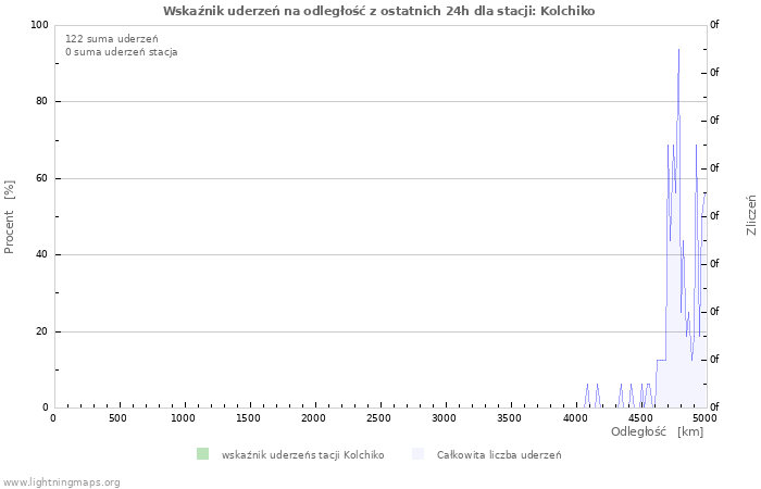 Wykresy: Wskaźnik uderzeń na odległość