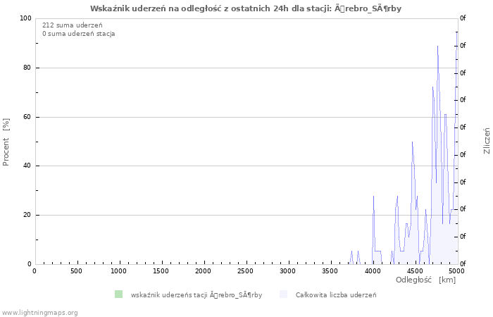 Wykresy: Wskaźnik uderzeń na odległość