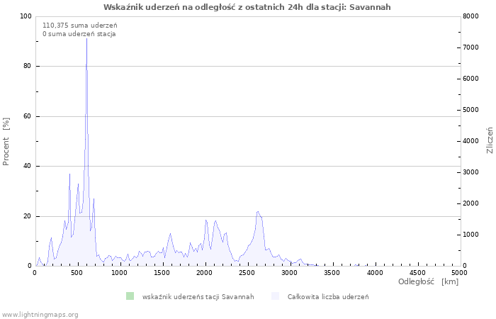 Wykresy: Wskaźnik uderzeń na odległość