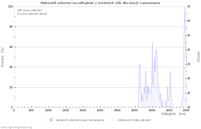 Wykresy: Wskaźnik uderzeń na odległość