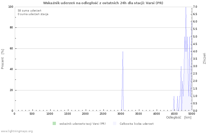 Wykresy: Wskaźnik uderzeń na odległość