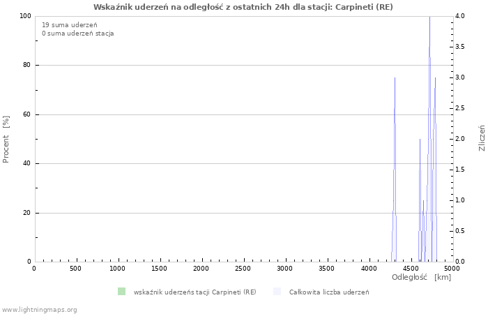 Wykresy: Wskaźnik uderzeń na odległość