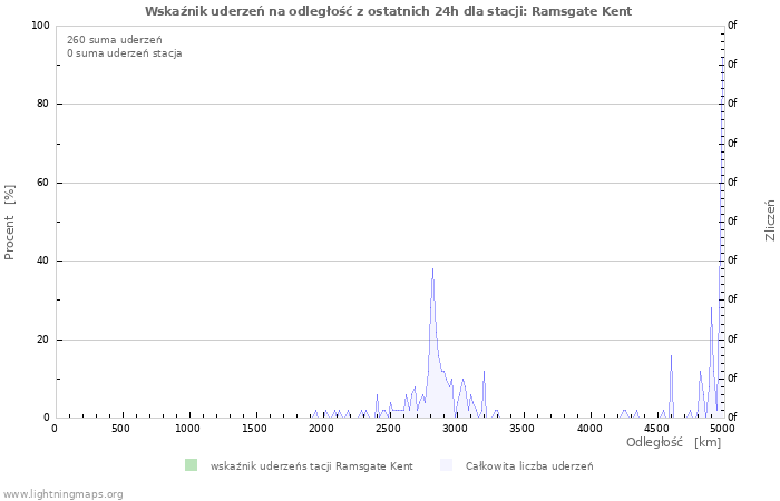 Wykresy: Wskaźnik uderzeń na odległość