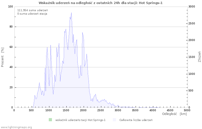 Wykresy: Wskaźnik uderzeń na odległość