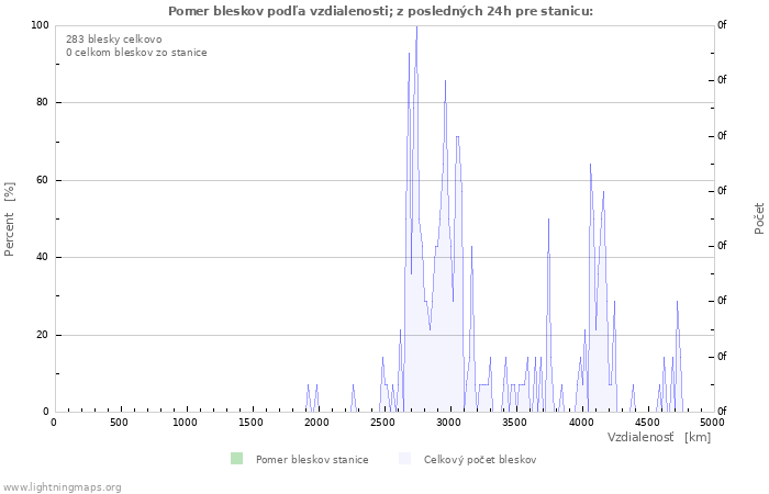 Grafy: Pomer bleskov podľa vzdialenosti;