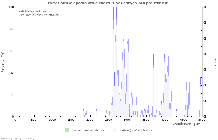 Grafy: Pomer bleskov podľa vzdialenosti;