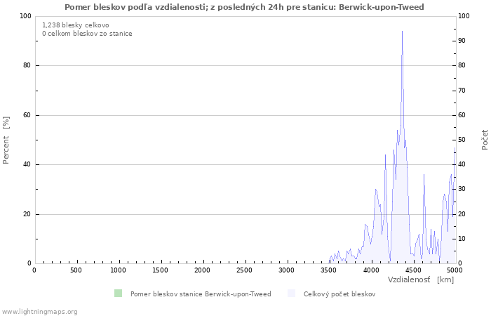 Grafy: Pomer bleskov podľa vzdialenosti;