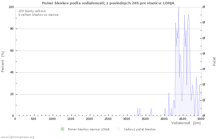 Grafy: Pomer bleskov podľa vzdialenosti;