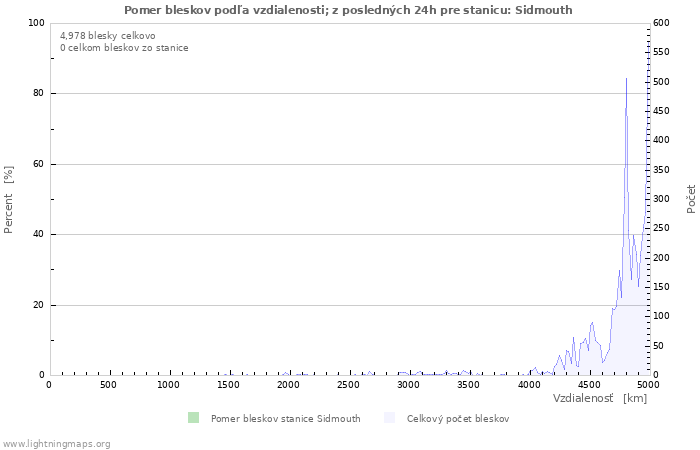 Grafy: Pomer bleskov podľa vzdialenosti;