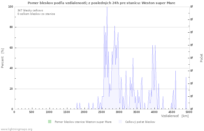 Grafy: Pomer bleskov podľa vzdialenosti;