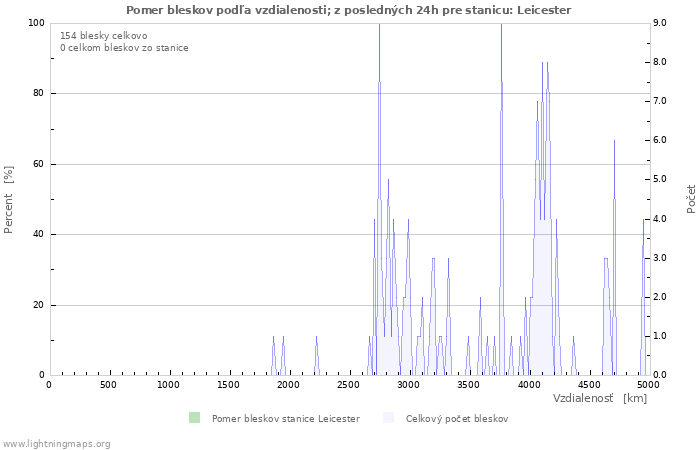 Grafy: Pomer bleskov podľa vzdialenosti;