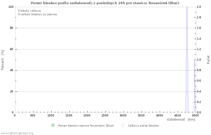 Grafy: Pomer bleskov podľa vzdialenosti;