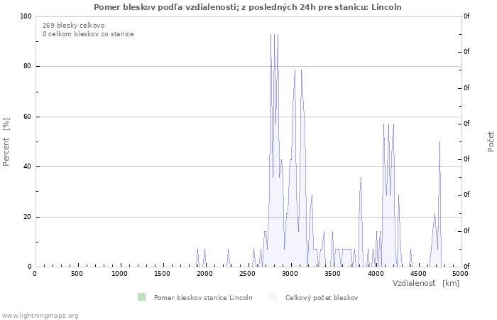 Grafy: Pomer bleskov podľa vzdialenosti;