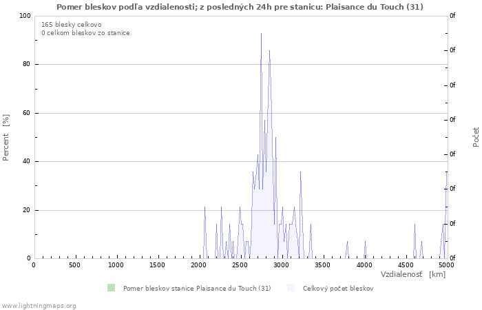 Grafy: Pomer bleskov podľa vzdialenosti;