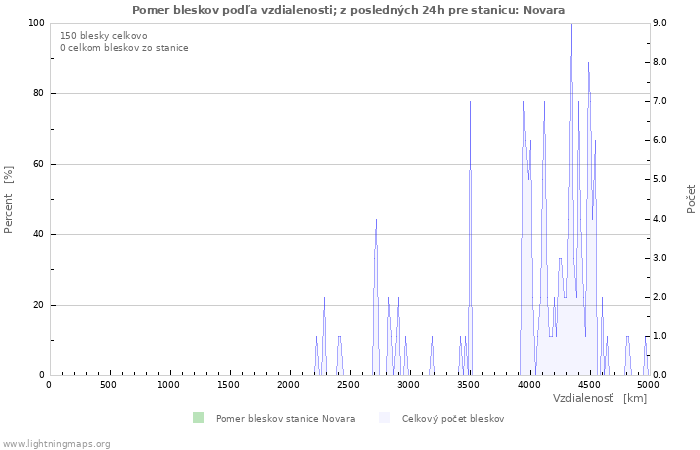 Grafy: Pomer bleskov podľa vzdialenosti;