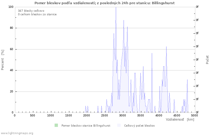 Grafy: Pomer bleskov podľa vzdialenosti;