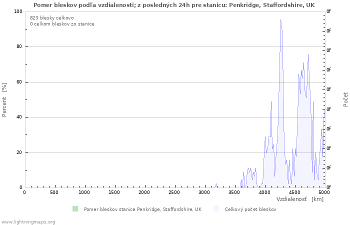 Grafy: Pomer bleskov podľa vzdialenosti;